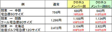 「クロネコメンバー割&BIG」の運賃割引額