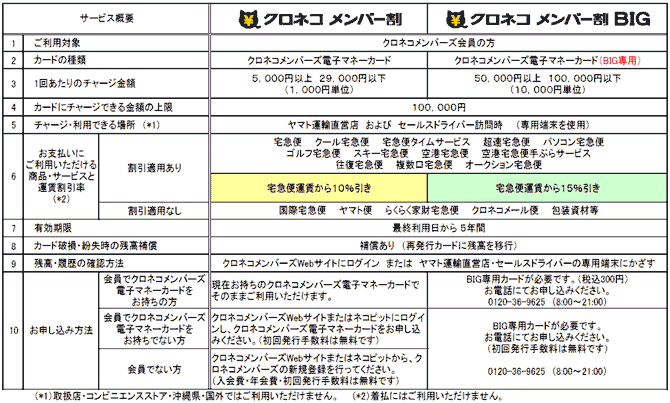 「クロネコメンバー割&BIG」の概要