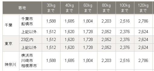 ヤマト便自転車輸送東京発