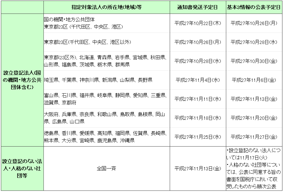 �@�l�ԍ������J��